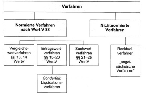 Wertermittlung